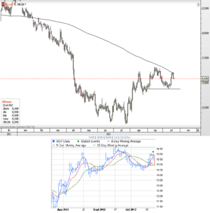CFD de Repsol – Triple cruce de medias a corto plazo CFD de Repsol – Triple cruce de medias a corto plazo